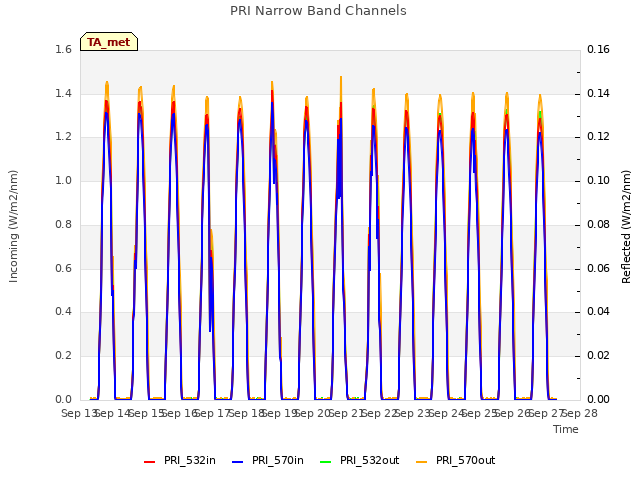 plot of PRI Narrow Band Channels