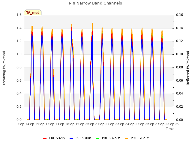 plot of PRI Narrow Band Channels