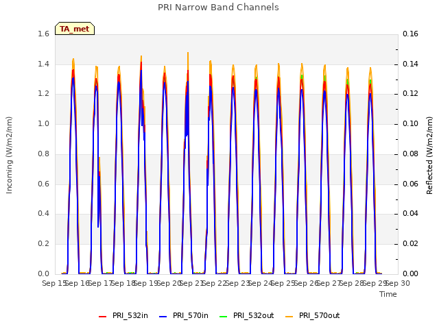plot of PRI Narrow Band Channels