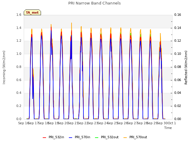 plot of PRI Narrow Band Channels