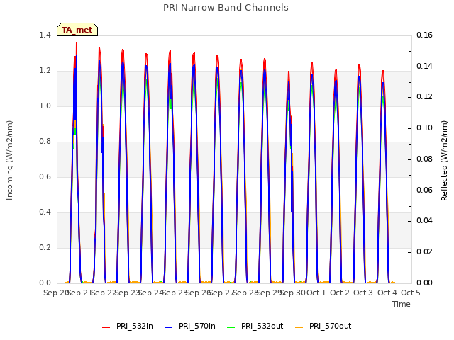 plot of PRI Narrow Band Channels