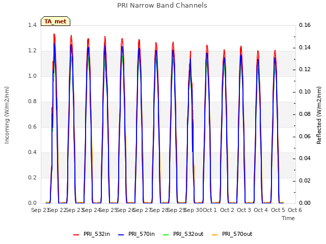 plot of PRI Narrow Band Channels