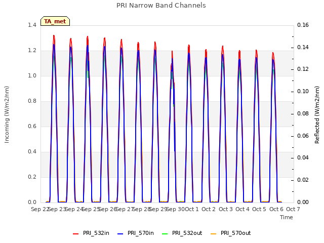 plot of PRI Narrow Band Channels