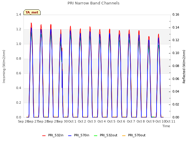 plot of PRI Narrow Band Channels