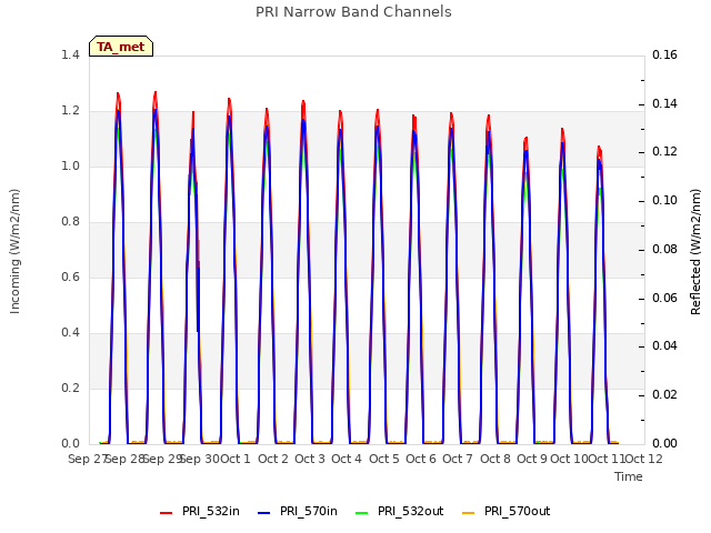 plot of PRI Narrow Band Channels