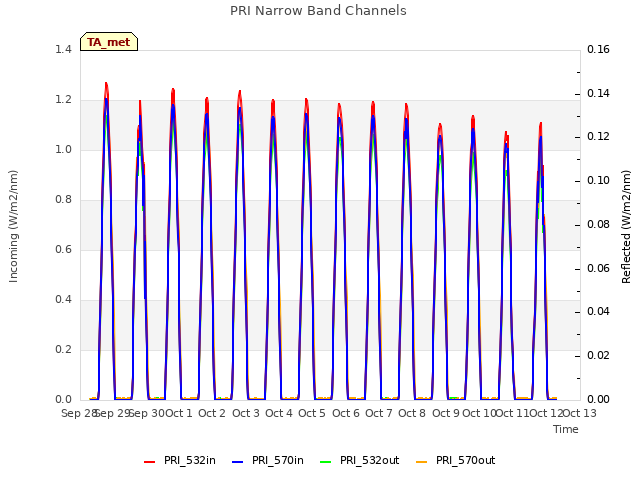 plot of PRI Narrow Band Channels