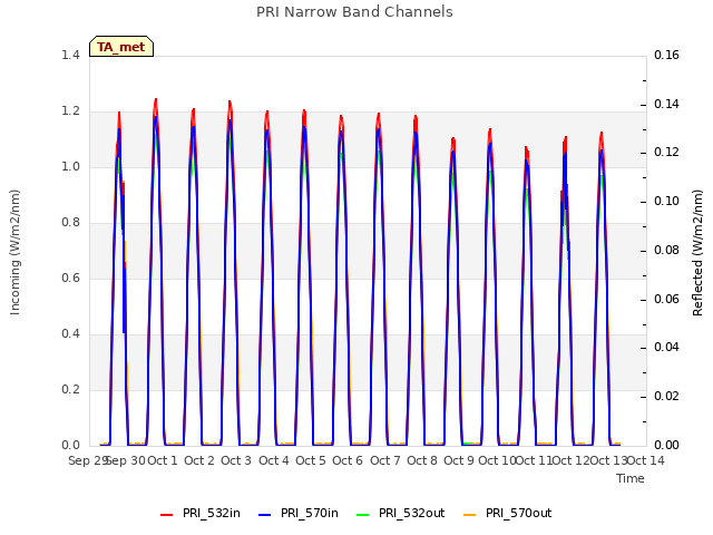 plot of PRI Narrow Band Channels