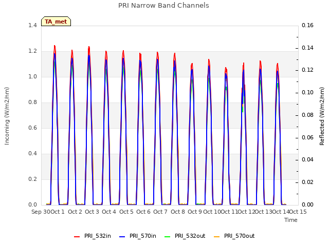 plot of PRI Narrow Band Channels