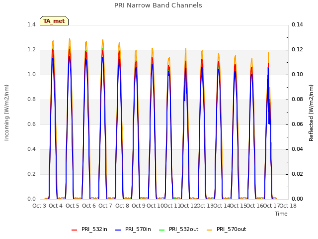 plot of PRI Narrow Band Channels