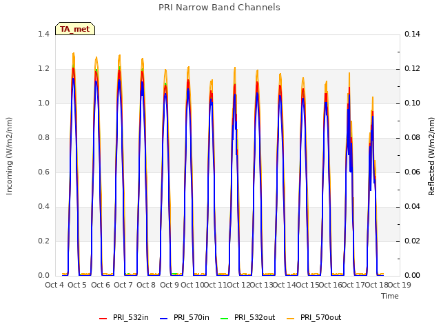 plot of PRI Narrow Band Channels