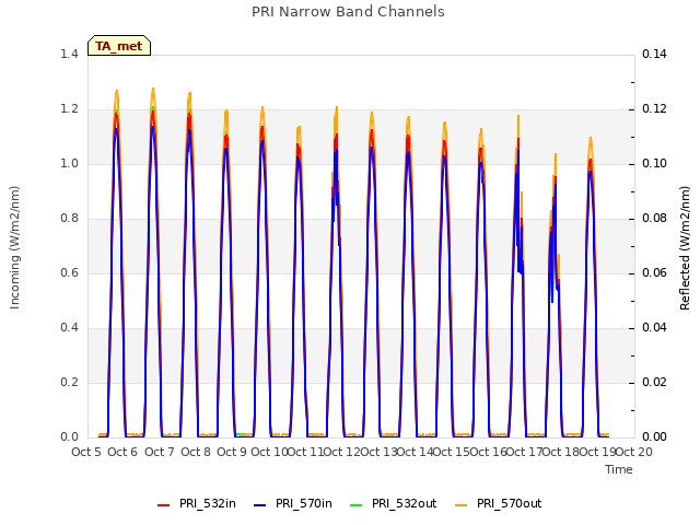 plot of PRI Narrow Band Channels