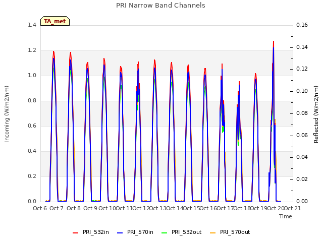 plot of PRI Narrow Band Channels