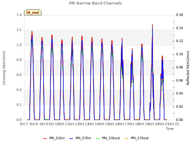 plot of PRI Narrow Band Channels