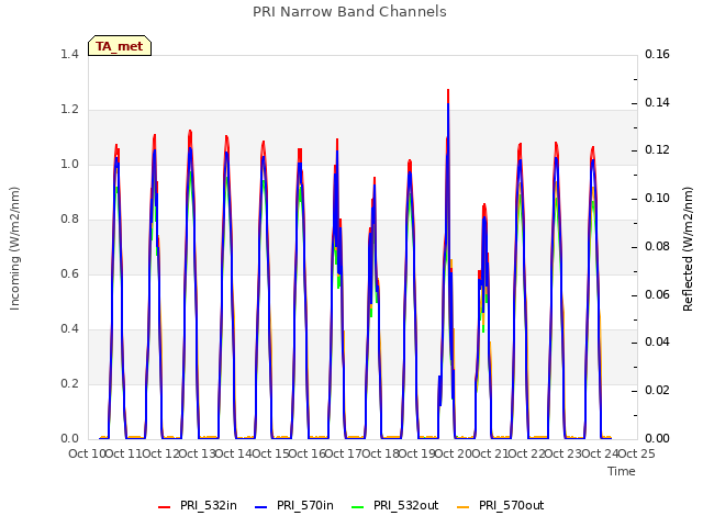 plot of PRI Narrow Band Channels