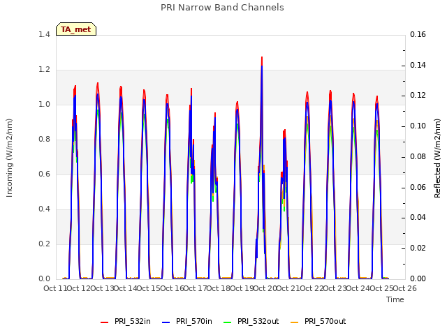 plot of PRI Narrow Band Channels