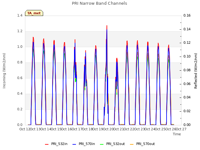 plot of PRI Narrow Band Channels