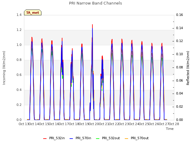 plot of PRI Narrow Band Channels