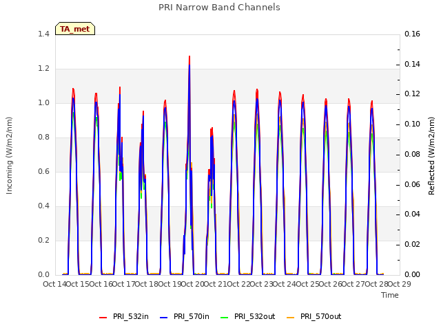 plot of PRI Narrow Band Channels