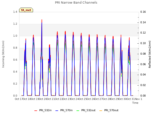 plot of PRI Narrow Band Channels