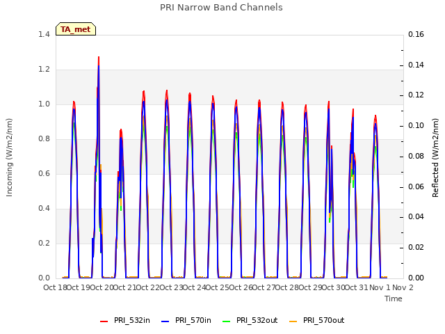 plot of PRI Narrow Band Channels