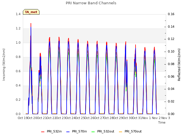 plot of PRI Narrow Band Channels