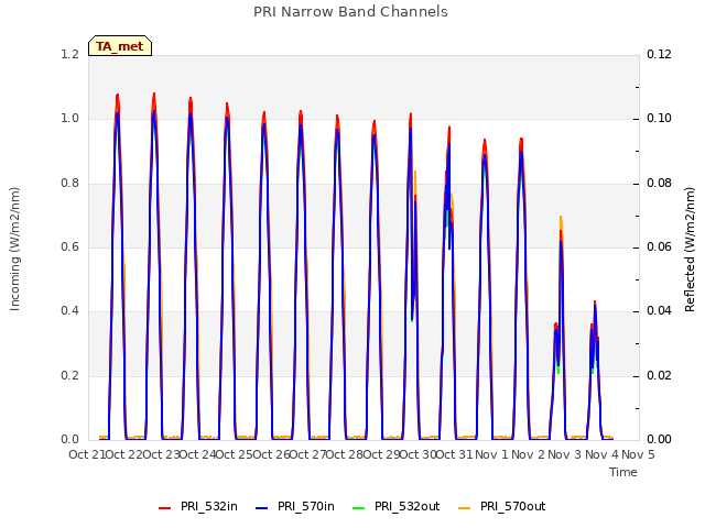plot of PRI Narrow Band Channels