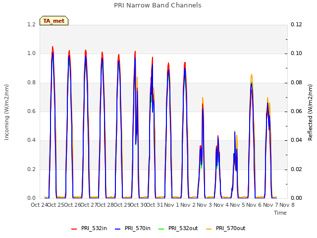 plot of PRI Narrow Band Channels