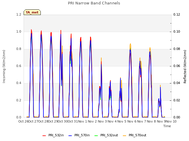 plot of PRI Narrow Band Channels