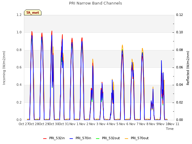 plot of PRI Narrow Band Channels