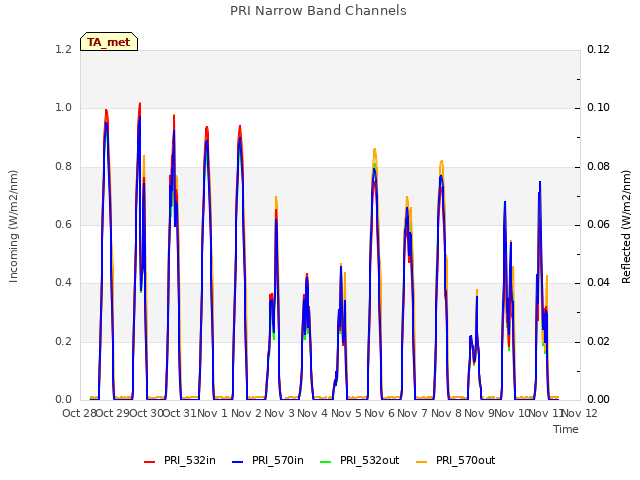 plot of PRI Narrow Band Channels