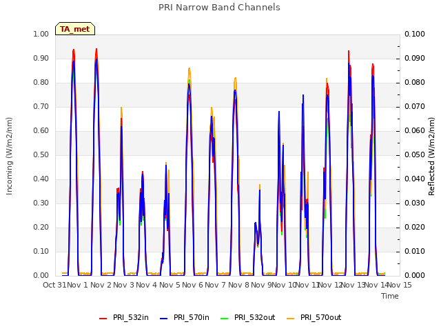 plot of PRI Narrow Band Channels