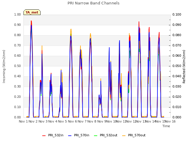 plot of PRI Narrow Band Channels