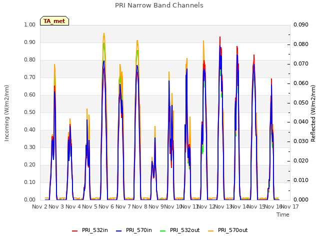 plot of PRI Narrow Band Channels