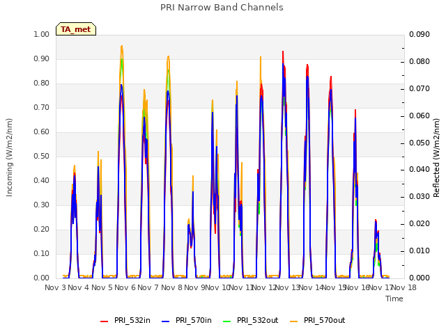 plot of PRI Narrow Band Channels