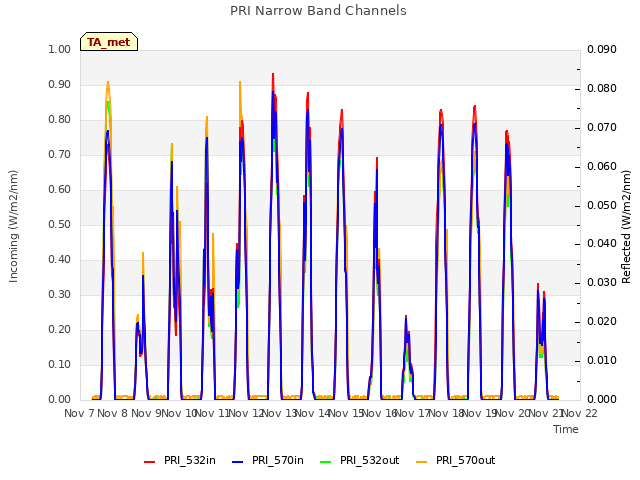 plot of PRI Narrow Band Channels