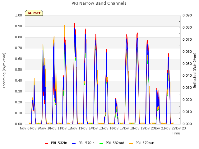 plot of PRI Narrow Band Channels