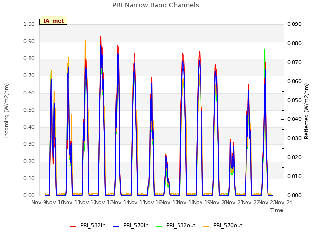 plot of PRI Narrow Band Channels