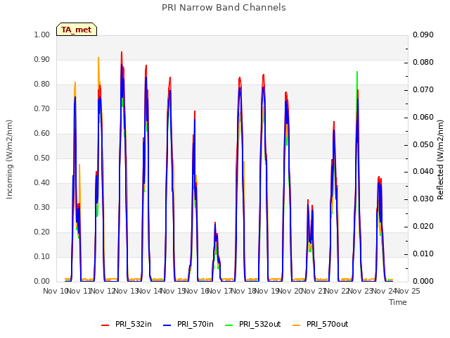 plot of PRI Narrow Band Channels