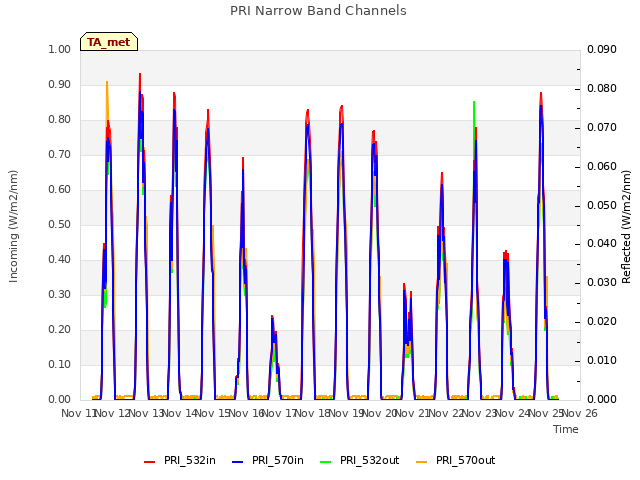 plot of PRI Narrow Band Channels