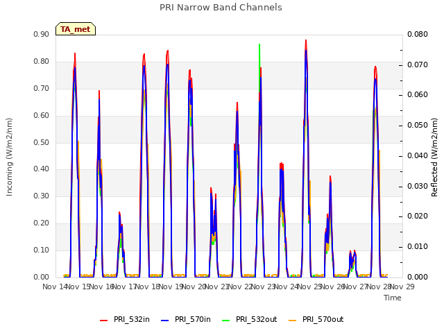 plot of PRI Narrow Band Channels