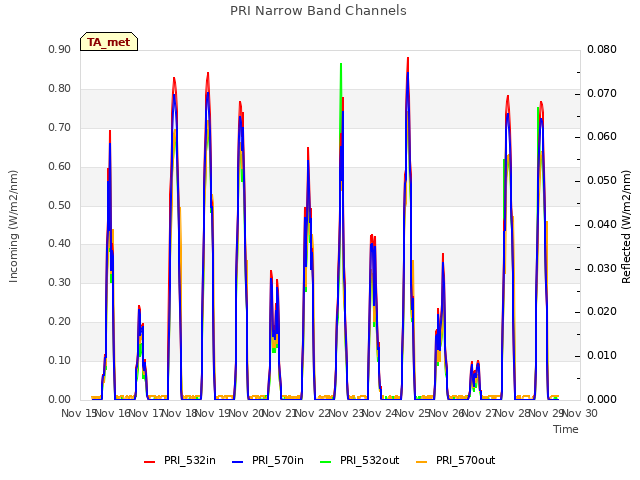 plot of PRI Narrow Band Channels