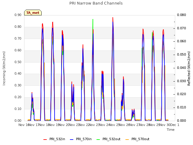 plot of PRI Narrow Band Channels