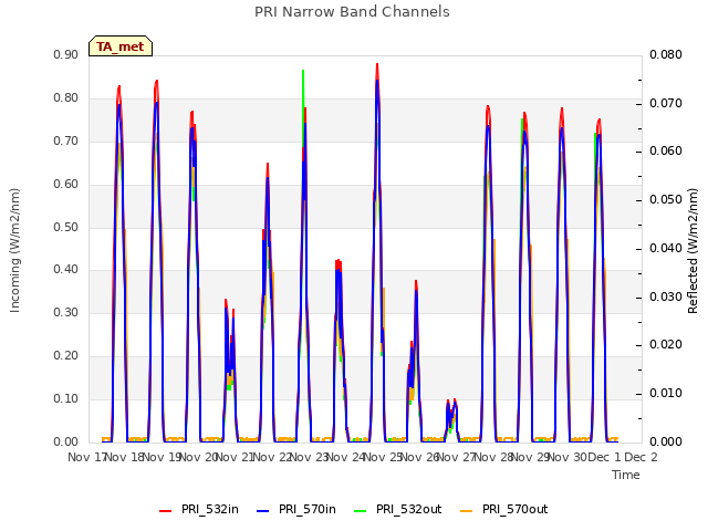 plot of PRI Narrow Band Channels