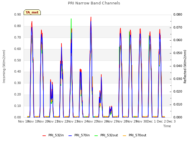 plot of PRI Narrow Band Channels