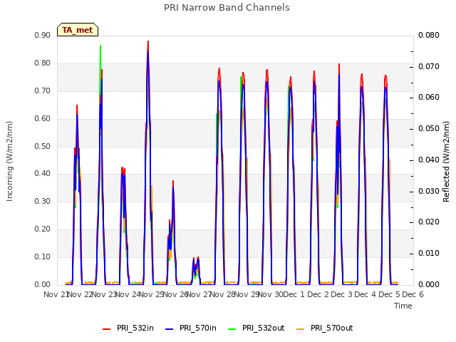 plot of PRI Narrow Band Channels