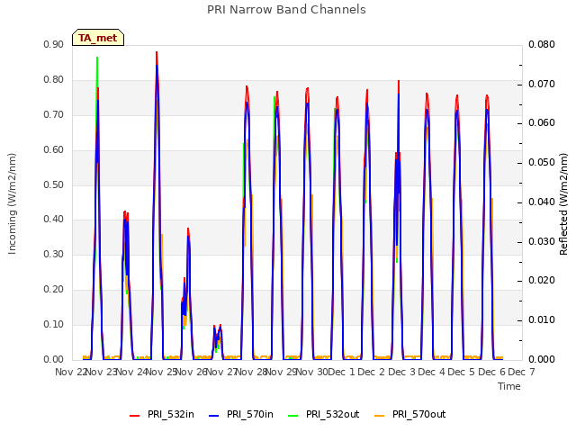 plot of PRI Narrow Band Channels