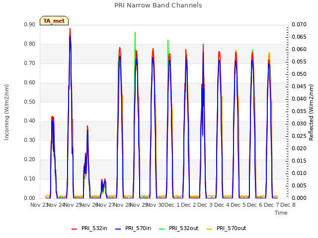 plot of PRI Narrow Band Channels