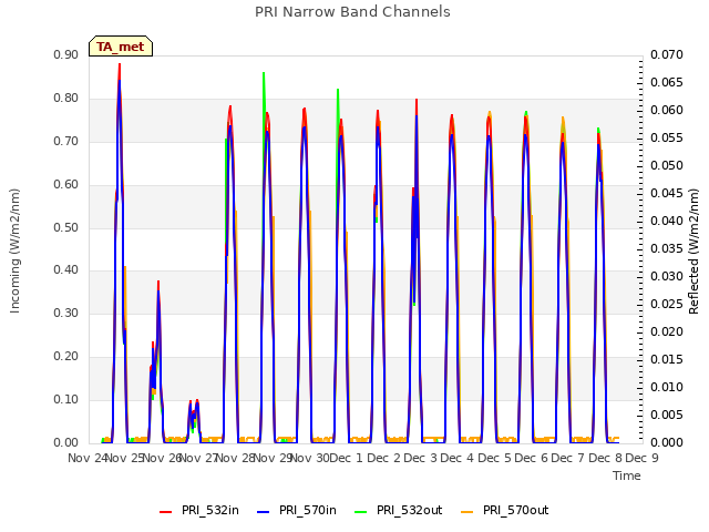 plot of PRI Narrow Band Channels