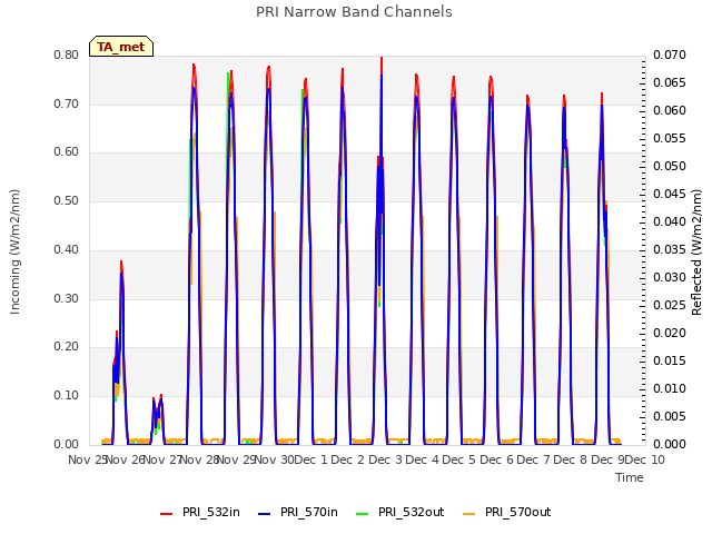 plot of PRI Narrow Band Channels