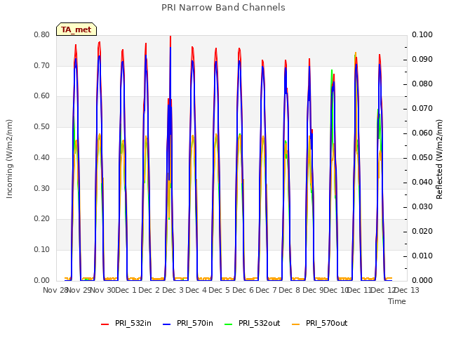 plot of PRI Narrow Band Channels